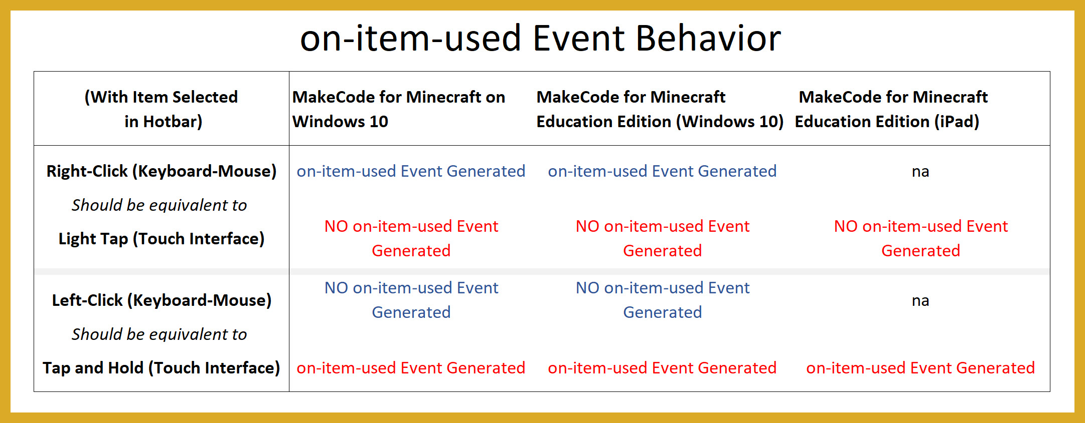 Weirdness in the On-Item-Used Event with Touch-Interface MakeCode for ...