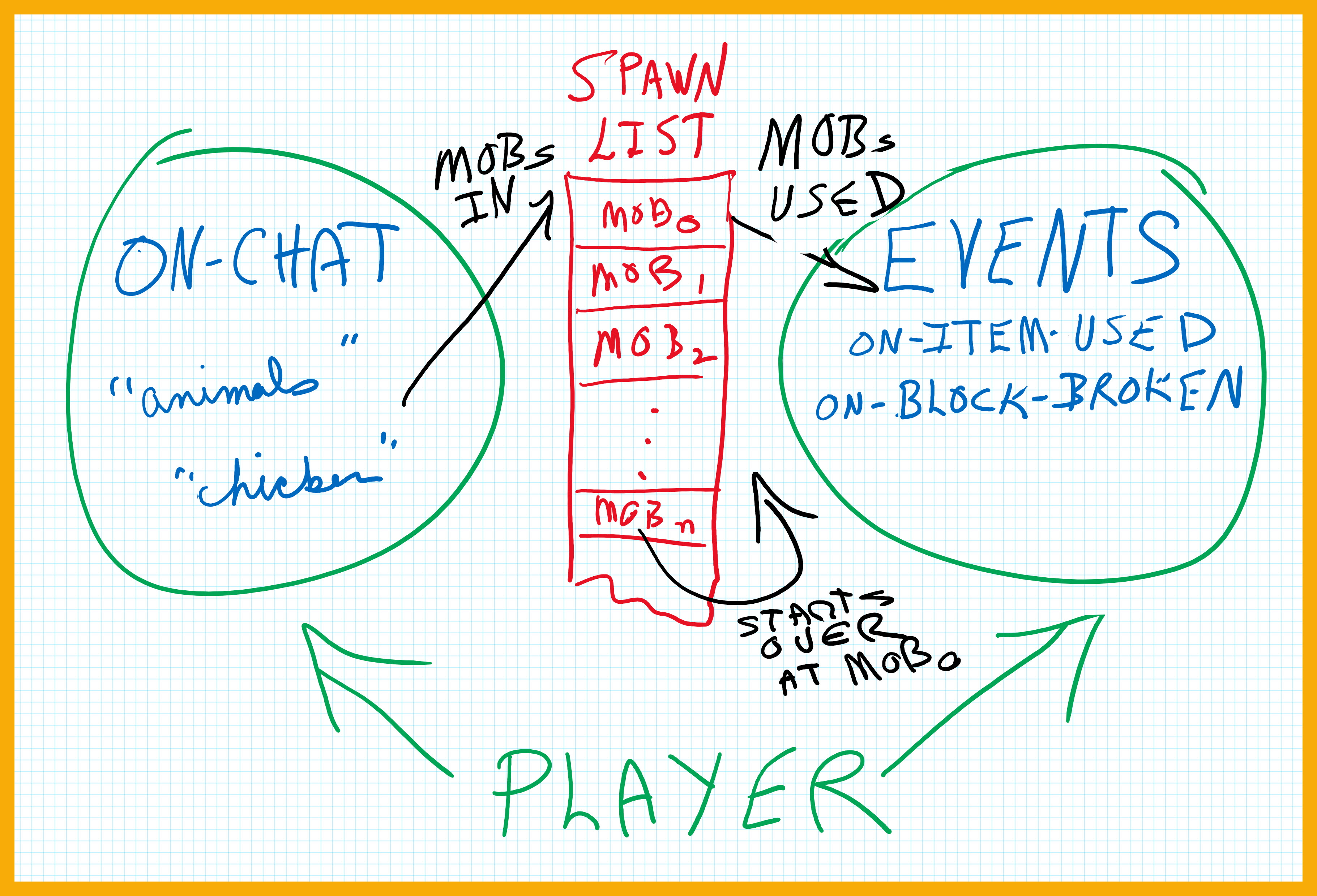 Code Part 4 — Spawn List for Riding the Rail in MakeCode for Minecraft ...